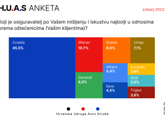 Croatia i Wiener osiguranje najbolji, a najlošiji Adriatic i Euroherc! To su rekli hrvatski serviseri u velikoj i reprezentativnoj anketi