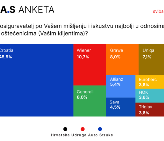 Croatia i Wiener osiguranje najbolji, a najlošiji Adriatic i Euroherc! To su rekli hrvatski serviseri u velikoj i reprezentativnoj anketi