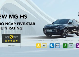 Novi MG HS osigurao izvanrenu sigurnosnu ocjenu