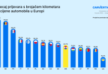 Prijevara s kilometražom skupo košta hrvatske vozače: kupci preplaćuju vozila za više od petine njihove vrijednosti
