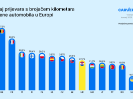 Prijevara s kilometražom skupo košta hrvatske vozače: kupci preplaćuju vozila za više od petine njihove vrijednosti