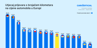 Prijevara s kilometražom skupo košta hrvatske vozače: kupci preplaćuju vozila za više od petine njihove vrijednosti