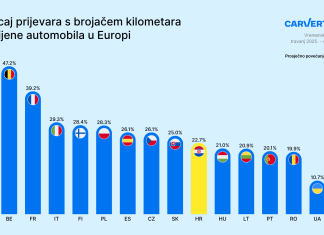 Prijevara s kilometražom skupo košta hrvatske vozače: kupci preplaćuju vozila za više od petine njihove vrijednosti
