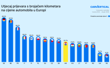 Prijevara s kilometražom skupo košta hrvatske vozače: kupci preplaćuju vozila za više od petine njihove vrijednosti
