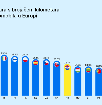 Prijevara s kilometražom skupo košta hrvatske vozače: kupci preplaćuju vozila za više od petine njihove vrijednosti