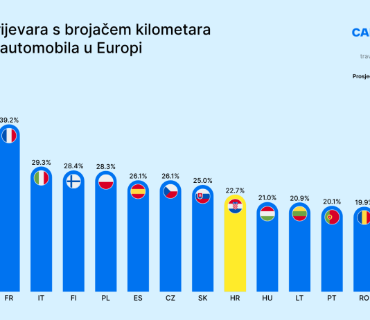 Prijevara s kilometražom skupo košta hrvatske vozače: kupci preplaćuju vozila za više od petine njihove vrijednosti