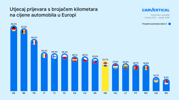 Carvertical Utjecaj prijevara s brojačem kilometara